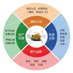 農產品溯源與特種設備銷售 構建安全透明的未來供應鏈